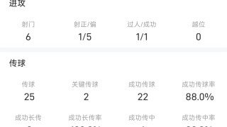百场里程碑建功！钟义浩战国安全场数据：进1球，获全场最佳